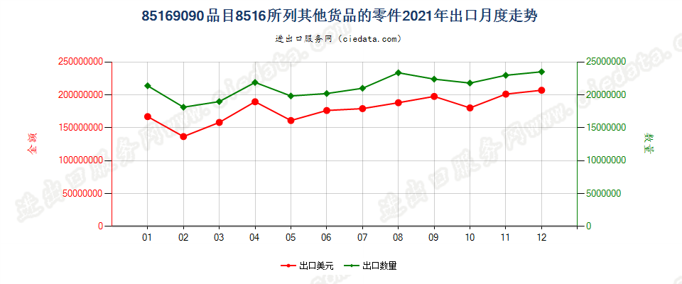 85169090品目8516所列其他货品的零件出口2021年月度走势图