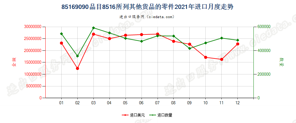 85169090品目8516所列其他货品的零件进口2021年月度走势图