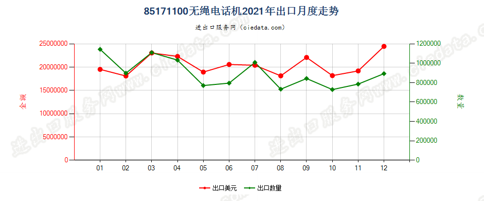 85171100无绳电话机出口2021年月度走势图