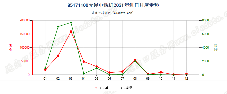 85171100无绳电话机进口2021年月度走势图