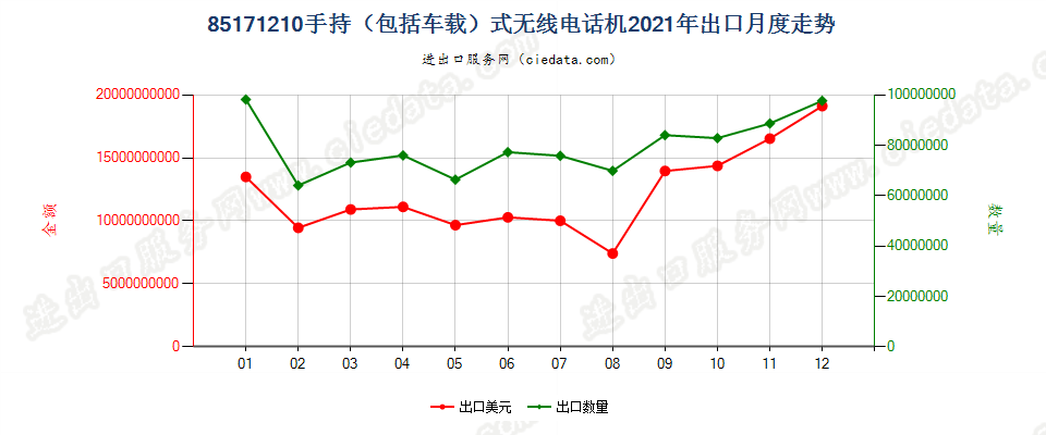 85171210(2022STOP)手持（包括车载）式无线电话机出口2021年月度走势图