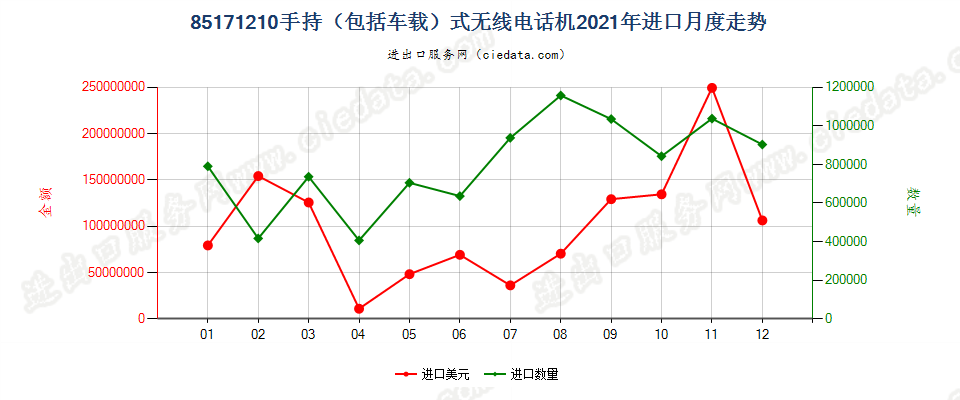 85171210(2022STOP)手持（包括车载）式无线电话机进口2021年月度走势图