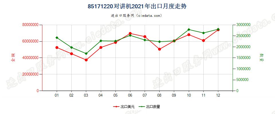 85171220(2022STOP)对讲机出口2021年月度走势图