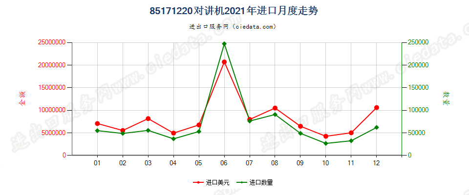 85171220(2022STOP)对讲机进口2021年月度走势图