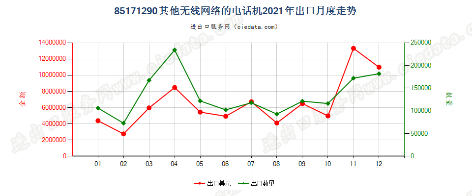 85171290(2022STOP)其他无线网络的电话机出口2021年月度走势图