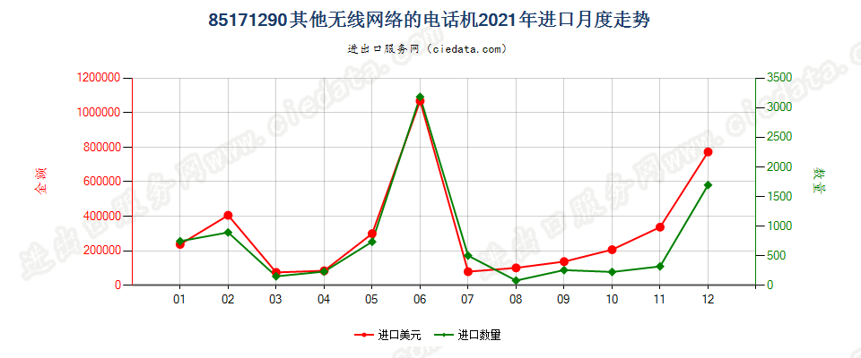 85171290(2022STOP)其他无线网络的电话机进口2021年月度走势图