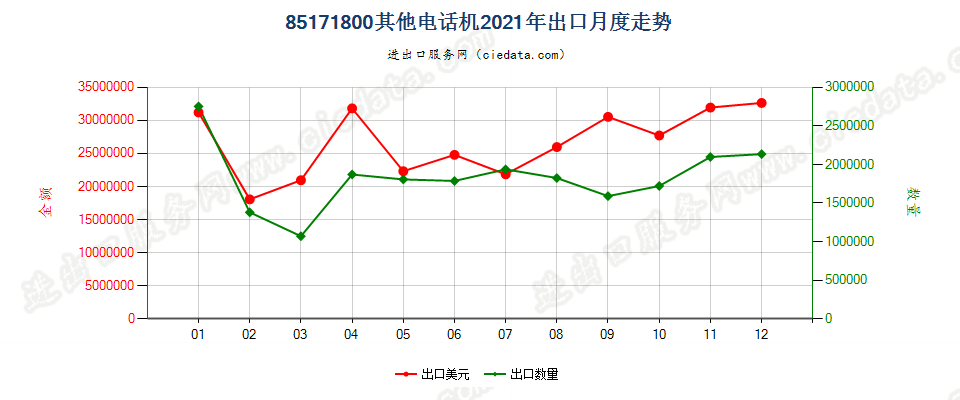 85171800其他电话机出口2021年月度走势图