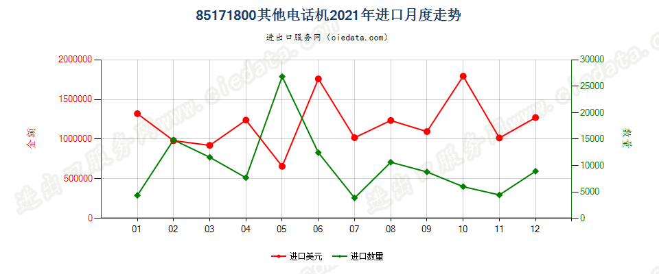 85171800其他电话机进口2021年月度走势图