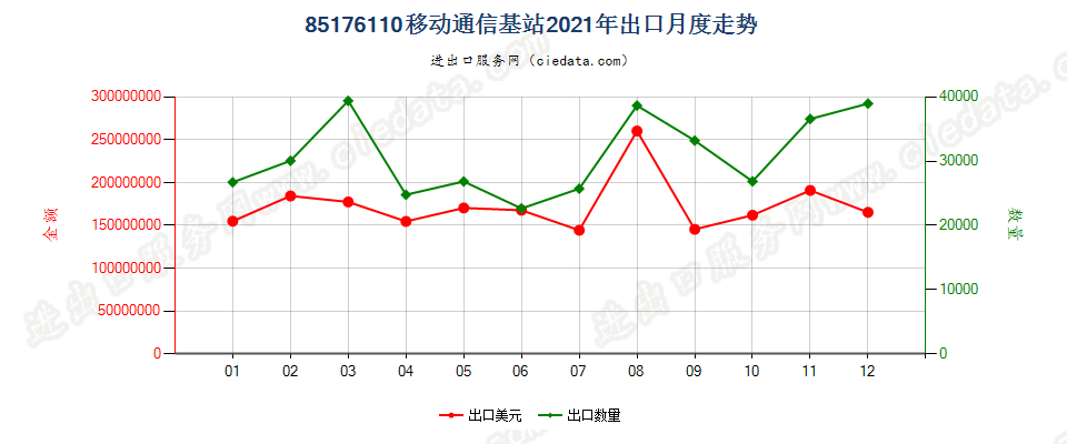 85176110移动通信基站出口2021年月度走势图