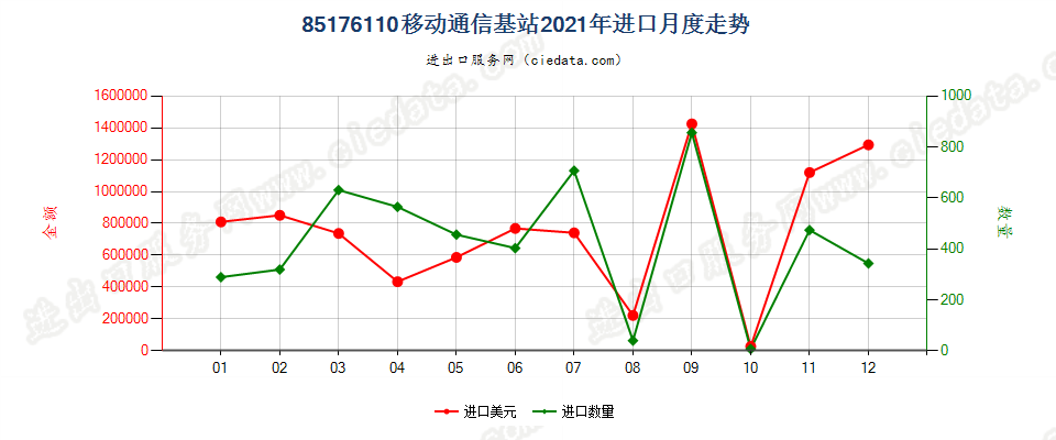 85176110移动通信基站进口2021年月度走势图