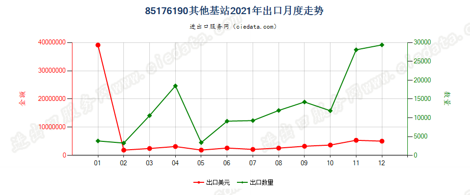 85176190其他基站出口2021年月度走势图