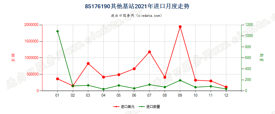 85176190其他基站进口2021年月度走势图