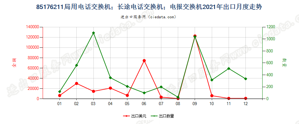 85176211局用电话交换机；长途电话交换机；电报交换机出口2021年月度走势图