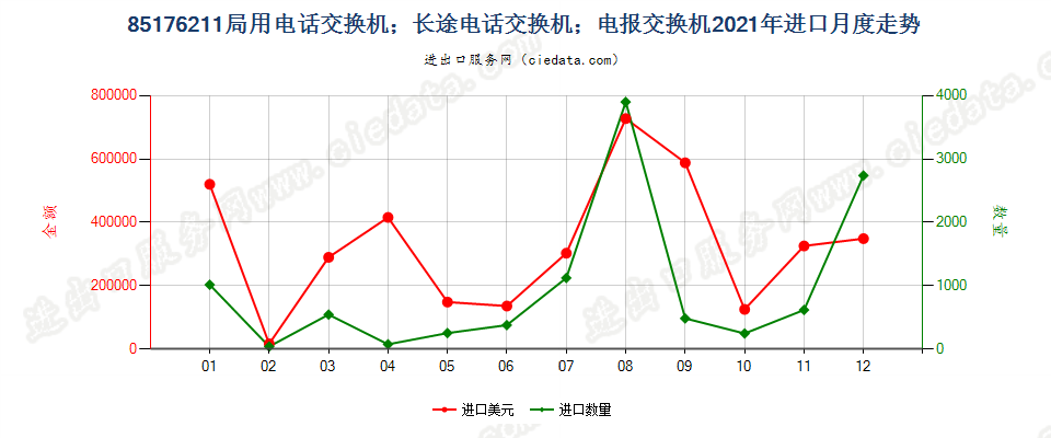 85176211局用电话交换机；长途电话交换机；电报交换机进口2021年月度走势图