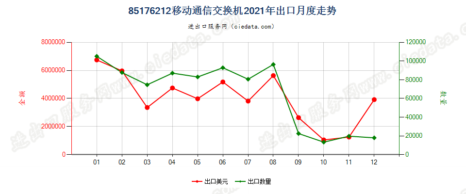 85176212移动通信交换机出口2021年月度走势图