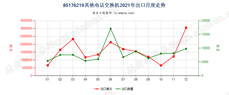 85176219其他电话交换机出口2021年月度走势图