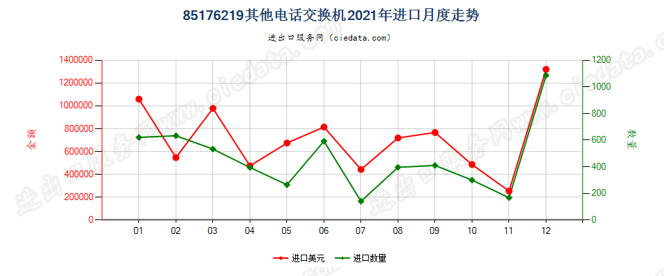 85176219其他电话交换机进口2021年月度走势图