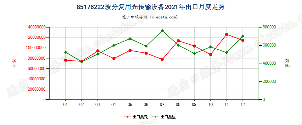 85176222波分复用光传输设备出口2021年月度走势图