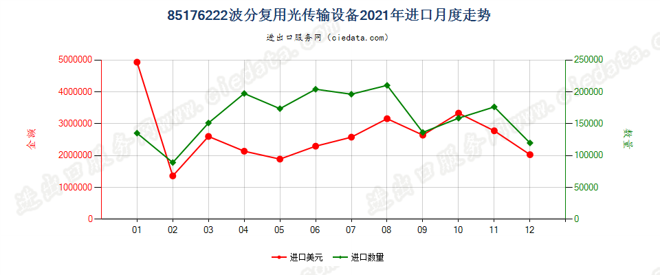 85176222波分复用光传输设备进口2021年月度走势图