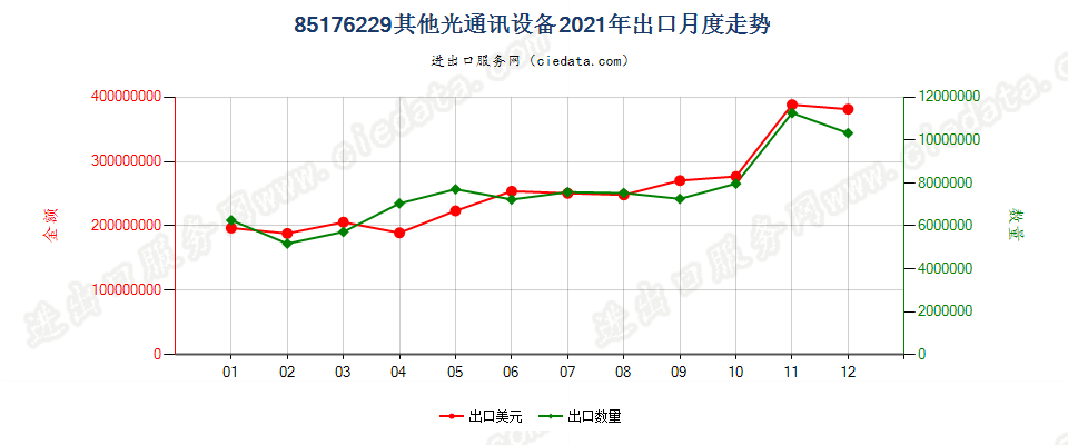 85176229其他光通讯设备出口2021年月度走势图