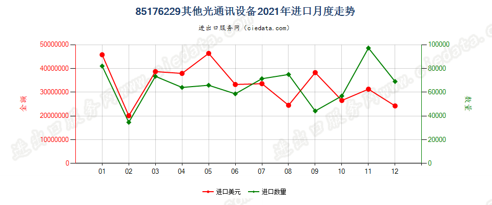 85176229其他光通讯设备进口2021年月度走势图