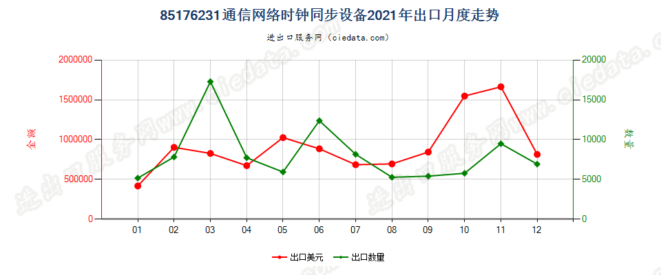 85176231通信网络时钟同步设备出口2021年月度走势图