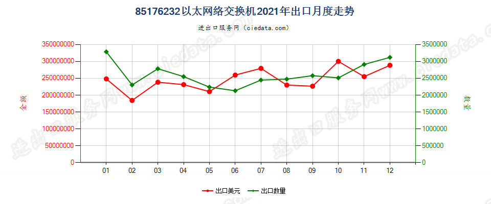 85176232以太网络交换机出口2021年月度走势图