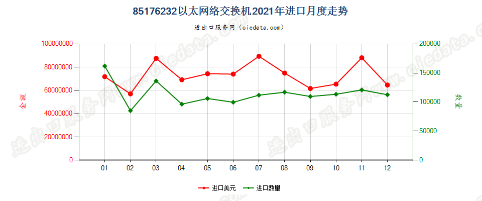 85176232以太网络交换机进口2021年月度走势图