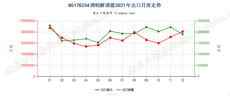 85176234调制解调器出口2021年月度走势图