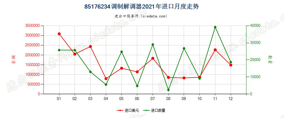 85176234调制解调器进口2021年月度走势图