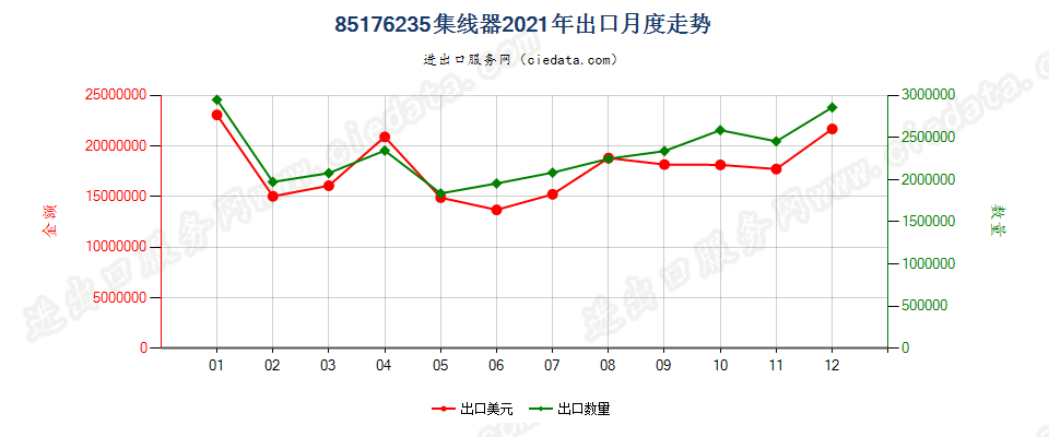 85176235集线器出口2021年月度走势图