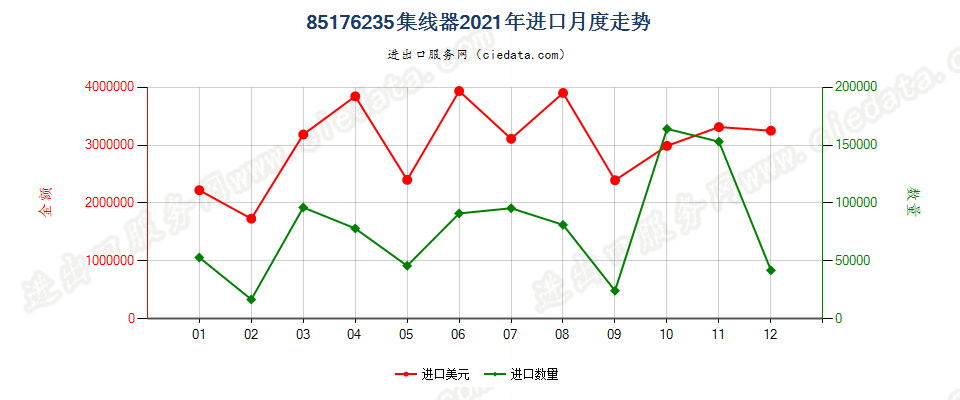 85176235集线器进口2021年月度走势图