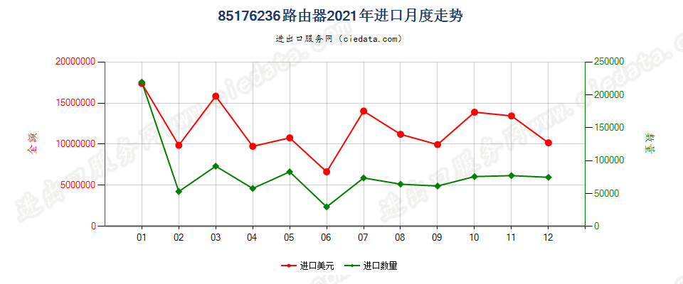 85176236路由器进口2021年月度走势图