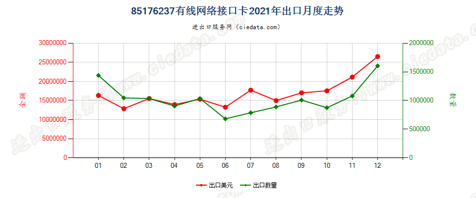 85176237有线网络接口卡出口2021年月度走势图