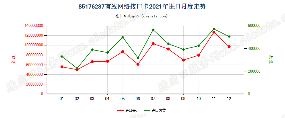 85176237有线网络接口卡进口2021年月度走势图