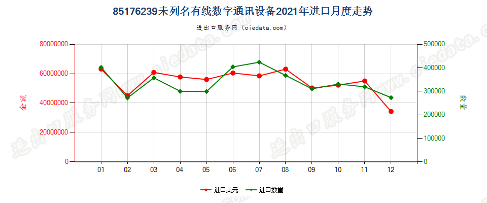 85176239未列名有线数字通讯设备进口2021年月度走势图