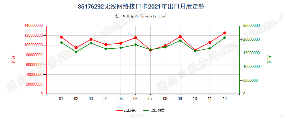 85176292无线网络接口卡出口2021年月度走势图