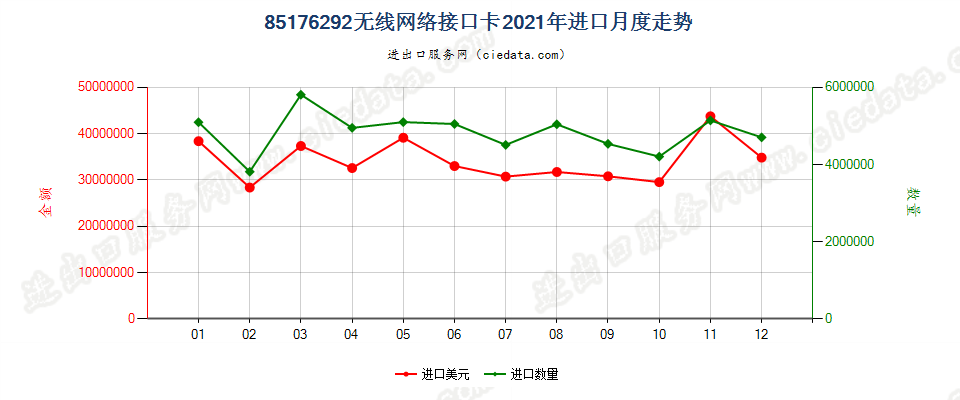 85176292无线网络接口卡进口2021年月度走势图