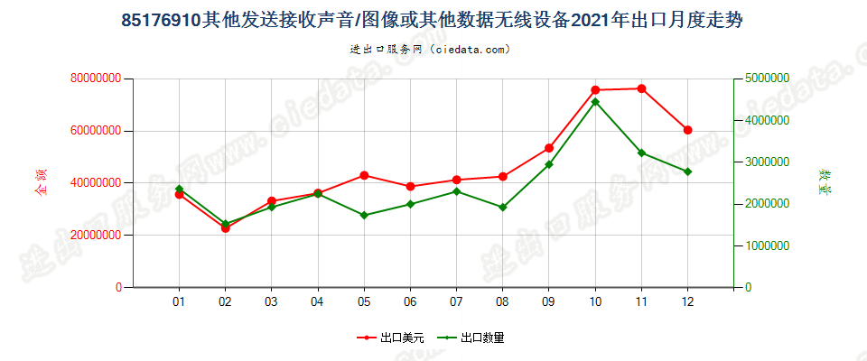 85176910其他发送接收声音/图像或其他数据无线设备出口2021年月度走势图