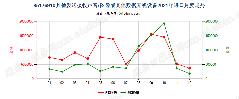 85176910其他发送接收声音/图像或其他数据无线设备进口2021年月度走势图