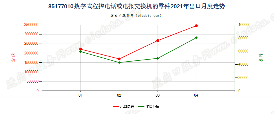 85177010(2022STOP)数字式程控电话或电报交换机的零件出口2021年月度走势图