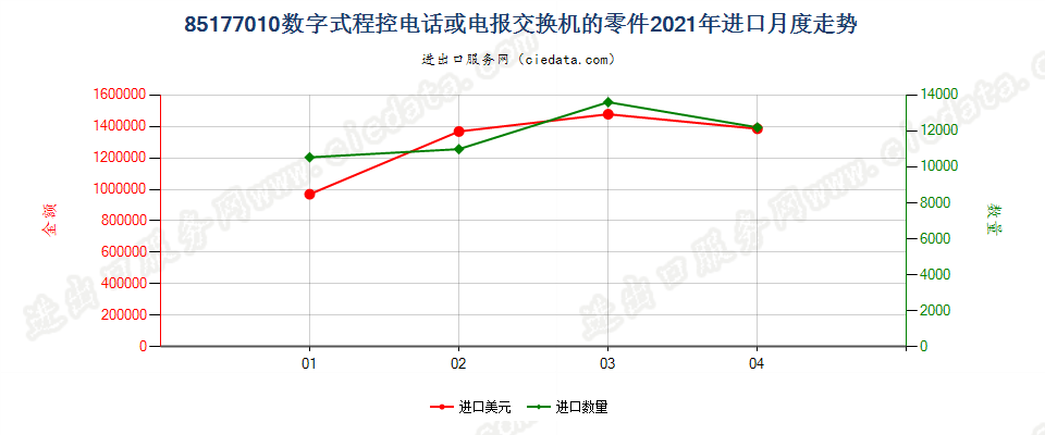 85177010(2022STOP)数字式程控电话或电报交换机的零件进口2021年月度走势图