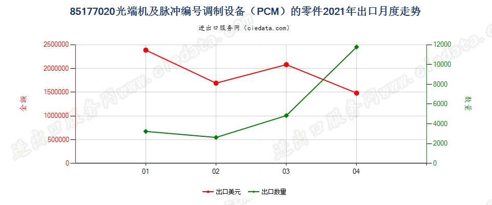 85177020(2022STOP)光端机及脉冲编号调制设备（PCM）的零件出口2021年月度走势图