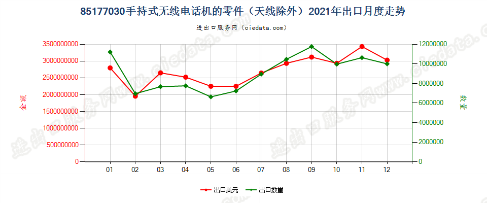 85177030(2022STOP)手持式无线电话机的零件（天线除外）出口2021年月度走势图