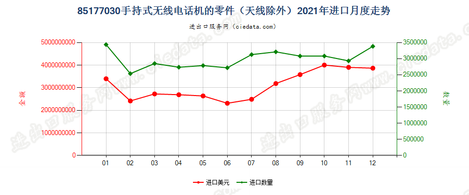 85177030(2022STOP)手持式无线电话机的零件（天线除外）进口2021年月度走势图