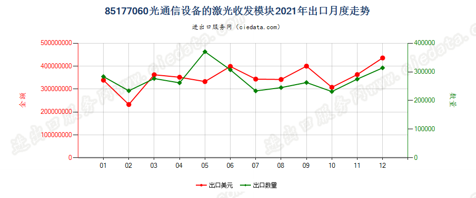 85177060(2022STOP)光通信设备的激光收发模块出口2021年月度走势图