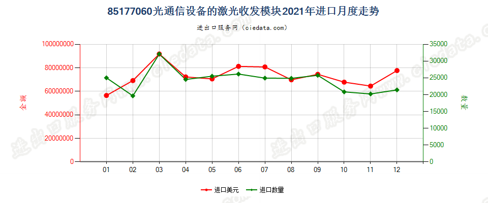 85177060(2022STOP)光通信设备的激光收发模块进口2021年月度走势图