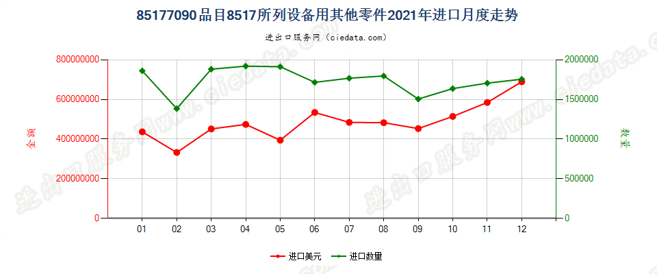 85177090(2022STOP)品目8517所列设备用其他零件进口2021年月度走势图