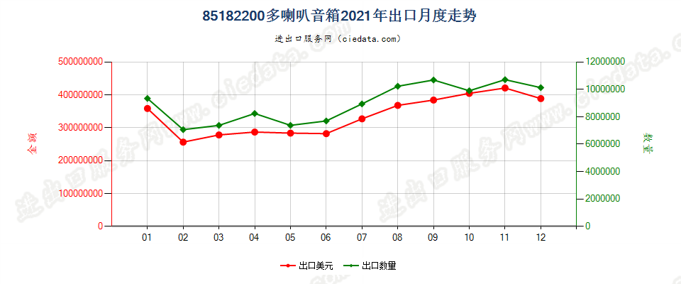 85182200多喇叭音箱出口2021年月度走势图