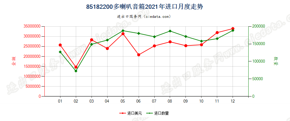 85182200多喇叭音箱进口2021年月度走势图